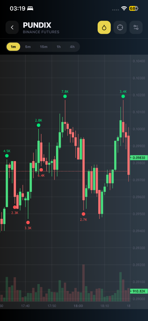 Smart-money charts with liquidation overlays